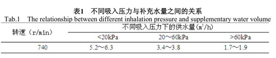 不同吸入壓力與補充水量之間的關系