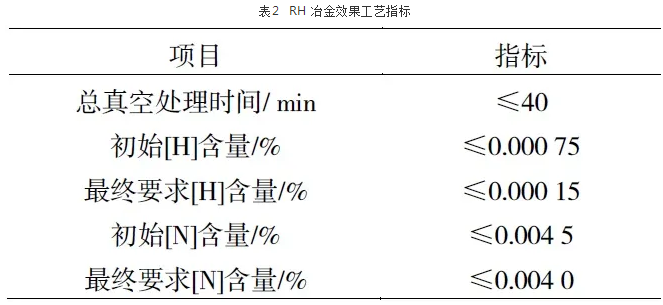 RH 冶金效果工藝指標