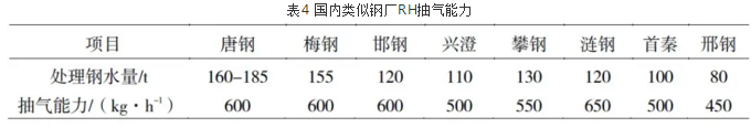 國內類似鋼廠RH抽氣能力