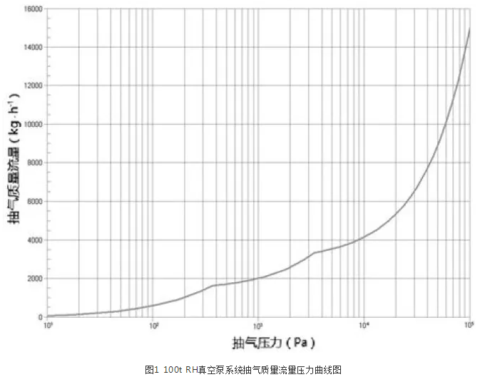 圖1 100t RH真空泵系統抽氣質量流量壓力曲線圖