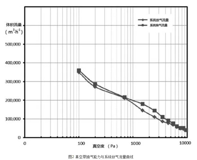 圖2 真空泵抽氣能力與系統放氣流量曲線